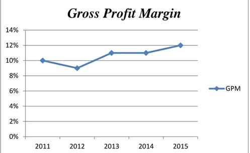 Gambar 4.1 Grafik Gross Profit Margin 