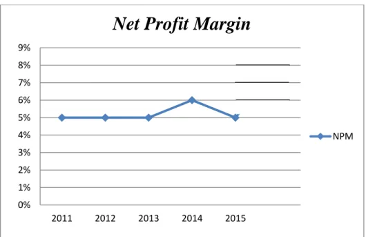 Gambar 4.2 Grafik Net Profit Margin 0%1%2%3%4%5%6%7%8%9%20112012201320142015Net Profit Margin