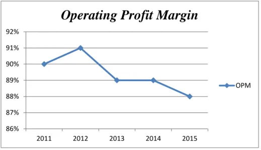 Gambar 4.3 Grafik Operating Profit Margin 