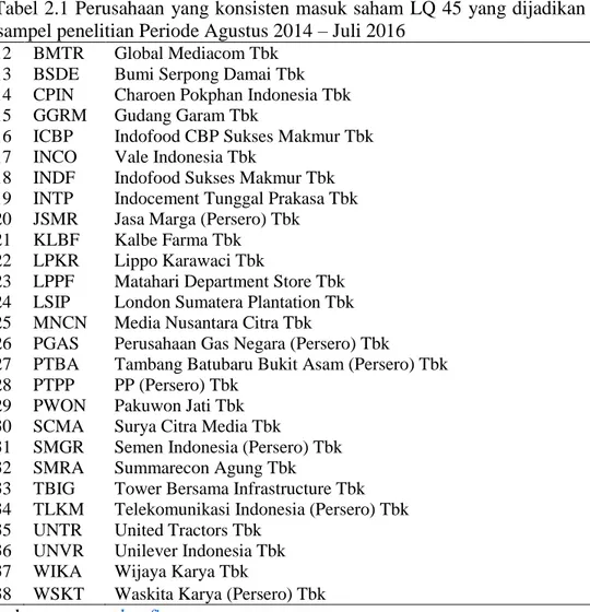Tabel 2.1 Perusahaan yang konsisten masuk saham LQ 45 yang dijadikan  sampel penelitian Periode Agustus 2014 – Juli 2016 