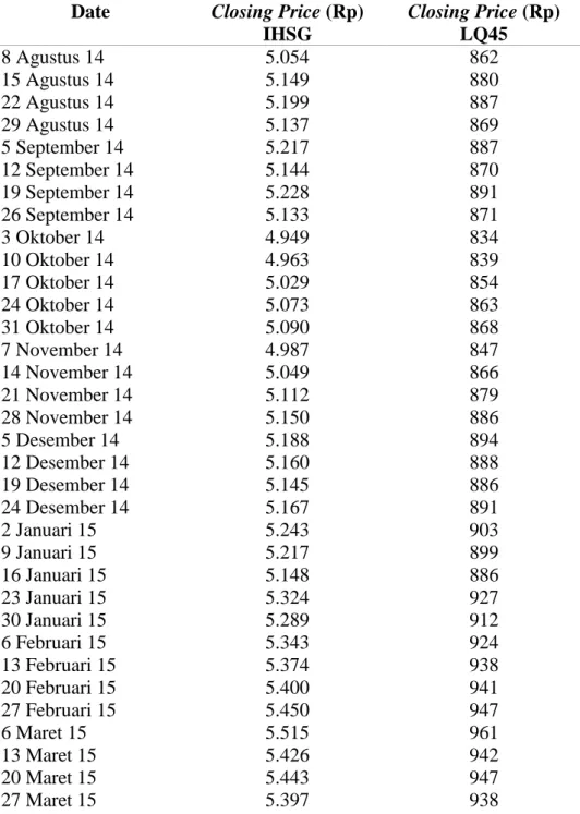 Tabel 3. Data closing price IHSG dan  Indeks LQ 45 periode Agustus 2014- 2014-Juli 2016 