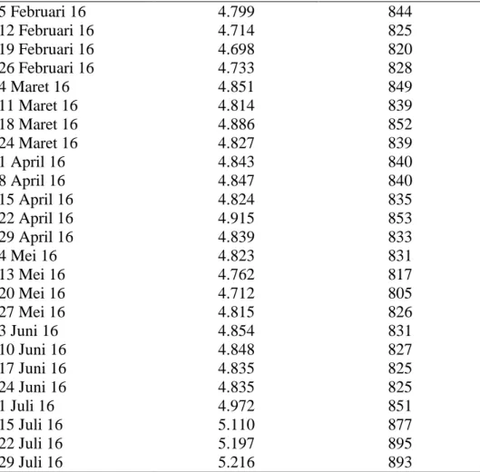 Tabel 3.3 Data closing price IHSG dan  Indeks LQ 45 periode Agustus  2014-Juli 2016 5 Februari 16  4.799  844  12 Februari 16  4.714  825  19 Februari 16  4.698  820  26 Februari 16  4.733  828  4 Maret 16  4.851  849  11 Maret 16  4.814  839  18 Maret 16 