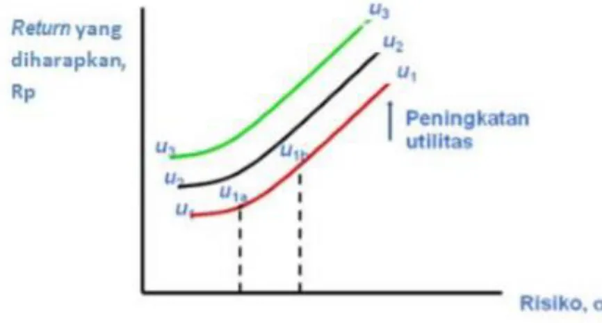 Gambar 1. Kurva Indiferen 