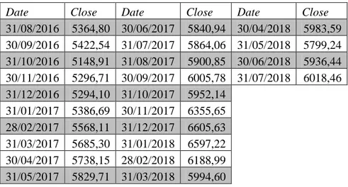 Tabel 2. Data Closing Price IHSG Periode Agustus 2016 - Agustus 2018 Date  Close  Date  Close  Date  Close  31/08/2016  5364,80  30/06/2017  5840,94  30/04/2018  5983,59  30/09/2016  5422,54  31/07/2017  5864,06  31/05/2018  5799,24  31/10/2016  5148,91  3