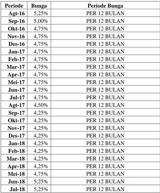 Tabel 3. Data Tingkat BI 7-Day Repo Rate Periode Agustus 2016 –  Agustus 2018