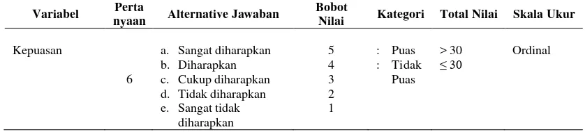 Tabel 3.3. Pengukuran Variabel Terikat 