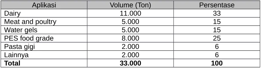 Tabel Karaginan menurut pemanfaatannya di Dunia (2001)