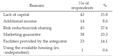 Table 5. Motivating factors of broiler farmers to enter the con-tract scheme in Lombok, NTB, June-November 2009 (n=50)