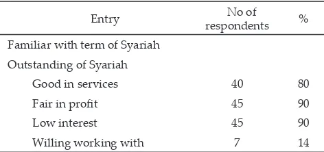 Table 6. Perception on Syariah Bank by the broiler contract farmers in Lombok, NTB, June-November 2009 (n=50)