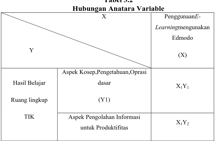 Tabel 3.2 Hubungan Anatara Variable 