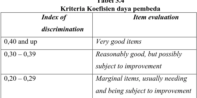 Tabel 3.4  Kriteria Koefisien daya pembeda
