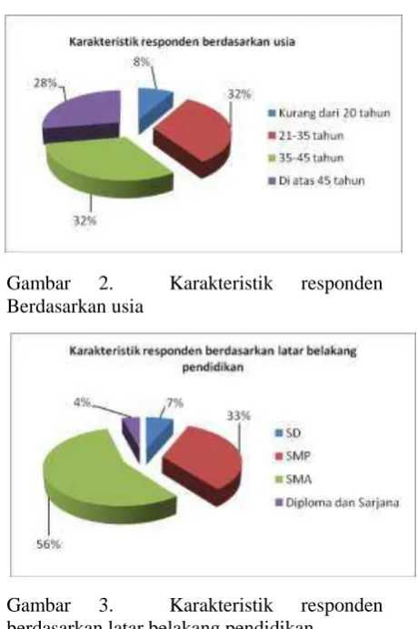 Gambar 2.  Berdasarkan usia  