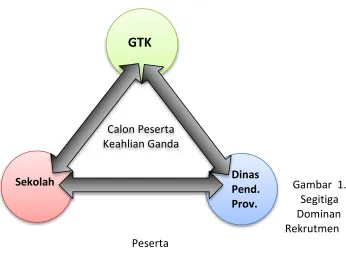 Sekolah Dinas   Pend.  Gambar  1. 