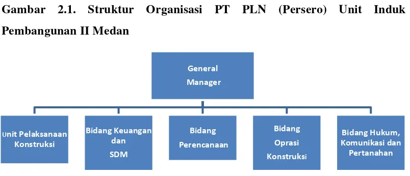 Gambar 2.1. Struktur Organisasi PT PLN (Persero) Unit Induk 