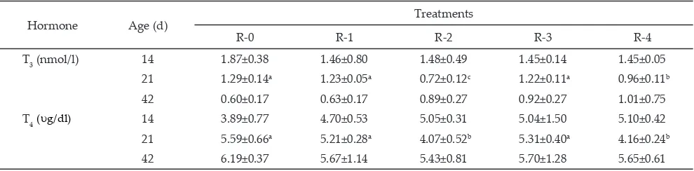 Table 2. The concentrations of triidothyronine (T������������3) and thyroxine (T4) in the plasma of broilers