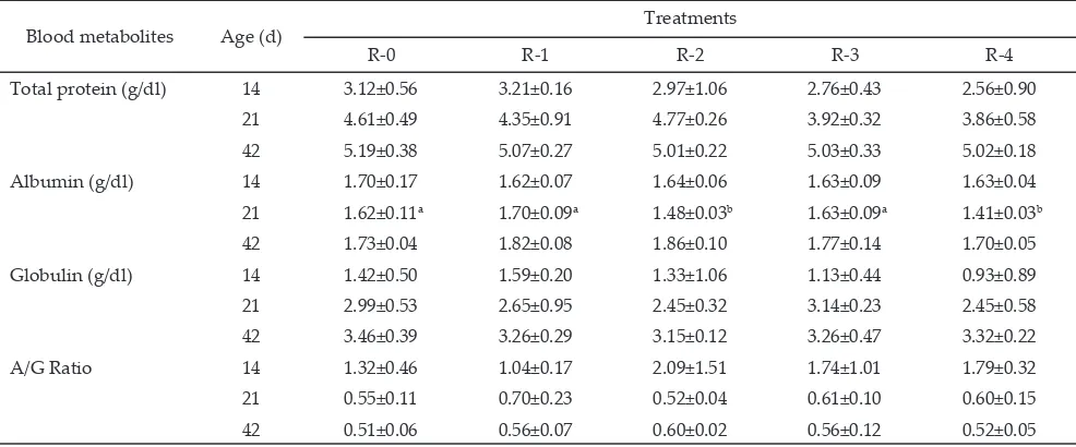 Table 3. The concentrations of total protein, albumin, globulin and albumin/globulin ratio (A/G) in the plasma of broilers