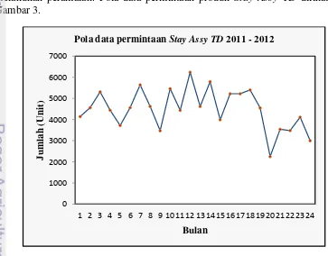 Gambar 3. Pola data permintaan Stay Assy TD 2011 - 2012 