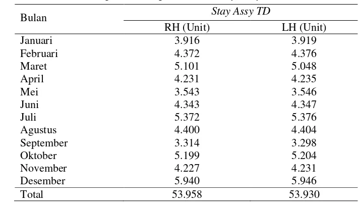 Tabel 3. Hasil peramalan permintaan Stay Assy TD tahun 2013 