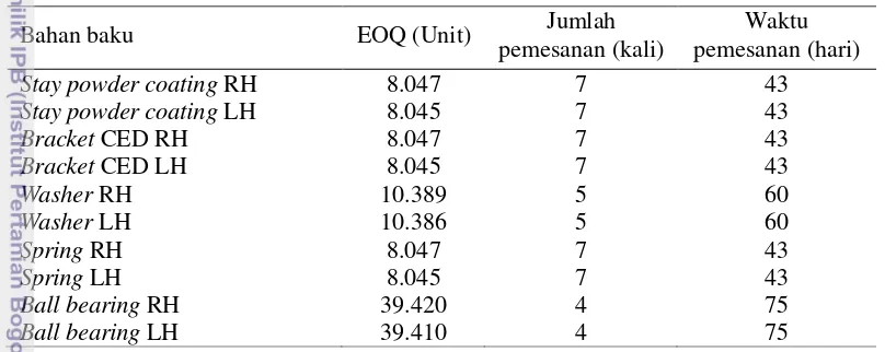 Tabel 4. Tabel 4. Hasil perhitungan kuantitas pemesanan ekonomis (EOQ) 