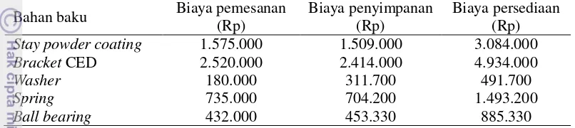 Tabel 6. Hasil analisis biaya persediaan bahan baku utama Stay Assy TD RH   metode MRP teknik EOQ 