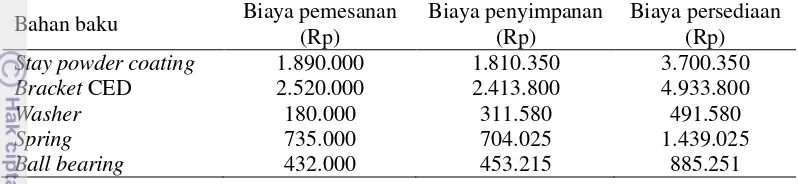 Tabel 8. Hasil analisis biaya persediaan bahan baku utama Stay Assy TD LH  metode MRP teknik EOQ 