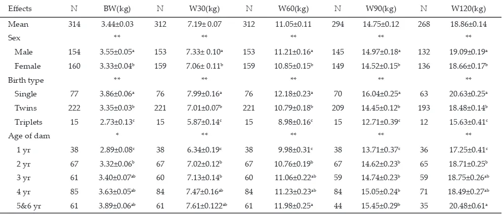 Table 1. Least square mean (+S.E.) for birth weight (BW), live weight at 30, 60, 90, and 120 days of age (W30, W60, W90,  W120) by sex, birth type, and dam age of Ettawah Grade goats