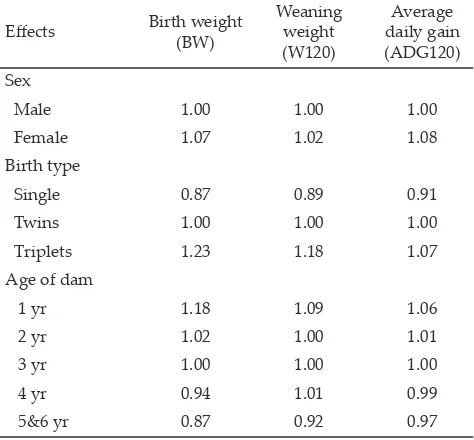 Table 4. Multiplicative adjustment factors for the effect of sex, birth type, and dam age on birth weight (BW), weaning weight (W120), and average daily gain (ADG120) of Et-tawah Grade goats
