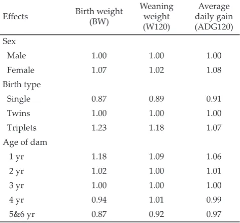 Table 4. Multiplicative adjustment factors for the effect of sex, birth type, and dam age on birth weight (BW), weaning weight (W120), and average daily gain (ADG120) of Et-tawah Grade goats