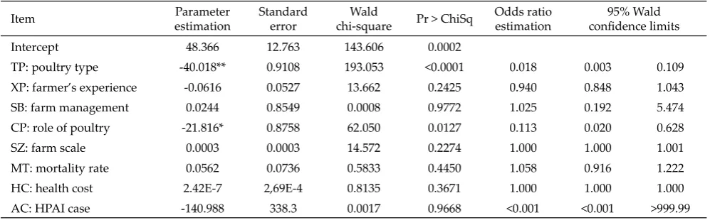 Table 2. Results of parameter estimation and statistical test on farmer’s decision to implement highly pathogenic avian inﬂ uenza vac-cination in Banten and West Java, 2010