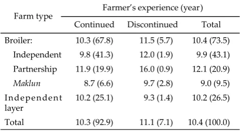 Table 5.  Farmers’ experience on broiler and layer farms inBanten and West Java, 2010