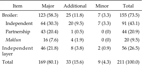 Table 7. Role of poultry farm on household income in Bantenand West Java, 2010