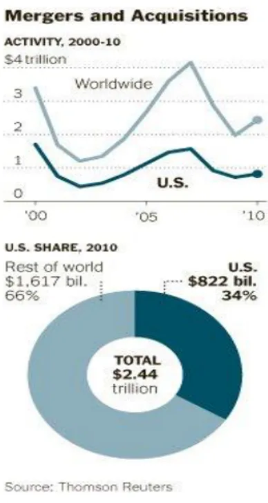 Gambar 1. Pertumbuhan Merger dan Akuisisi pada Tahun 2000-2010  Sumber : dealbook.nytime.com 