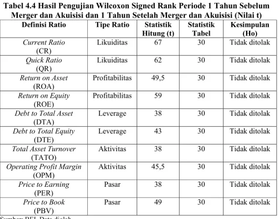 Tabel 4.4 Hasil Pengujian Wilcoxon Signed Rank Periode 1 Tahun Sebelum  Merger dan Akuisisi dan 1 Tahun Setelah Merger dan Akuisisi (Nilai t) 
