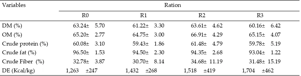 Table 6.  Means digestibility coeﬃ  cients of nutrient and digestible energy (DE) of ram ration