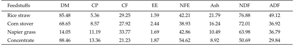 Table 1. Chemical composition of feedstuﬀ s (%DM)