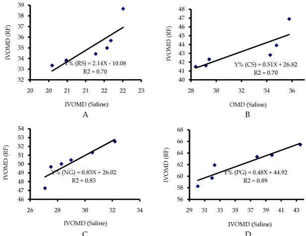 Figure 2. Correlation of feed in vitro(X). A= rice straw(RS), B= corn stover (CS), C= napier grass (NG), D= pangola grass (PG).