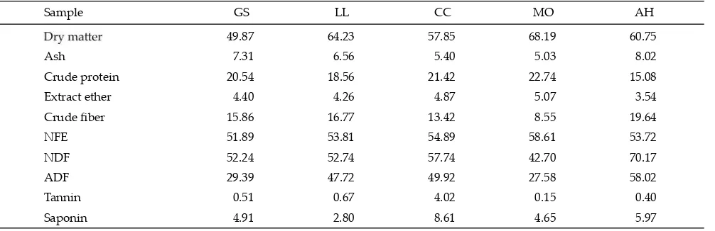 Table 1. Chemical composition of tropical browse plants (%)
