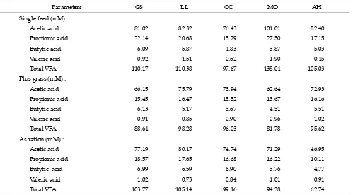 Table 4. Nutrient intake, digestibility and performance sheepfed with tropical browse  plants