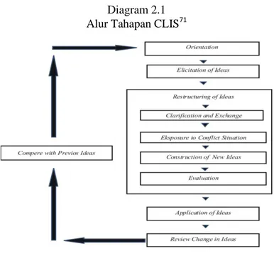 Diagram 2.1  Alur Tahapan CLIS 71