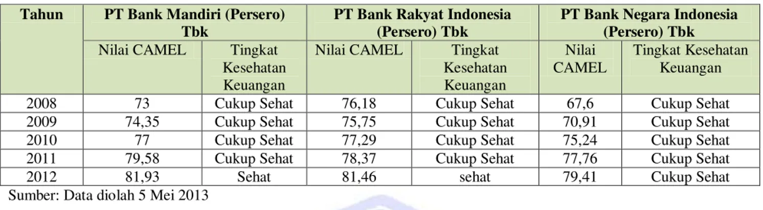 Tabel 6.  Hasil Penilaian Tingkat Kesehatan Keuangan Bank Pemerintah Yang Terdaftar      Di Bursa Efek Indonesia Periode 2008-2012