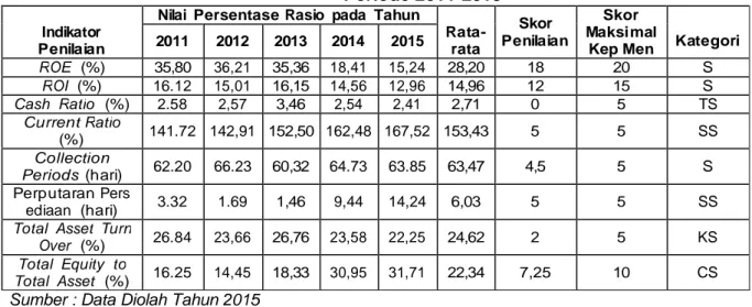 Tabel 4. Kinerja Keuangan PT Pegadaian (Persero) dan Entitas Anak Perusahaan  Periode 2011-2015 