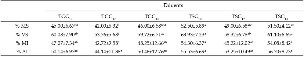 Table 3.  The quality of stags semen diluted with diﬀ erent glycerol concentration in tris sucrose and tris gructose after equilibration