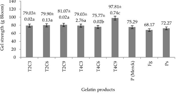 Figure 1. Gel strength comparison of goat skin gelatin with commercial and INS; T2= curing time of 2 days; T4= curing time of 4 days;C3= concentration of 3% Ca(OH)2; C6= concentration of 6% Ca(OH)2; C9= concentration of 9% Ca(OH)2; P= pure by merck;Fg= foo