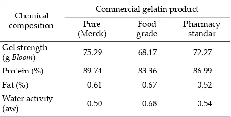 Table 4. Chemical composition of commercial gelatin productsas control