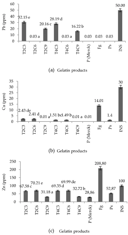 Figure 2. Comparison of heavy metals content of goat skingelatin with commercial and INS; (a) Pb; (b) Cu; (c)Zn; T2= curing time of 2 days; T4= curing time of 4days; C3= concentration of 3%; C6= concentration of6%; C9= concentration of 9%; P= pure by merck