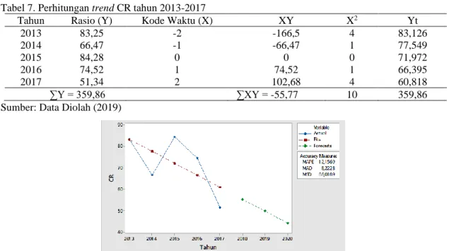 Tabel 7. Perhitungan trend CR tahun 2013-2017 