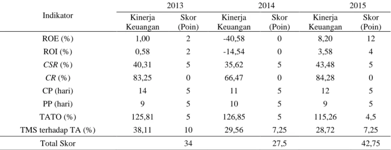 Tabel 1. Hasil perhitungan rasio keuangan pada PT Garuda Indonesia (Persero) Tbk periode 2013-2015 