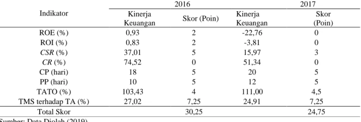 Tabel 2. Hasil perhitungan rasio keuangan pada PT Garuda Indonesia (Persero) Tbk periode 2016-2017 