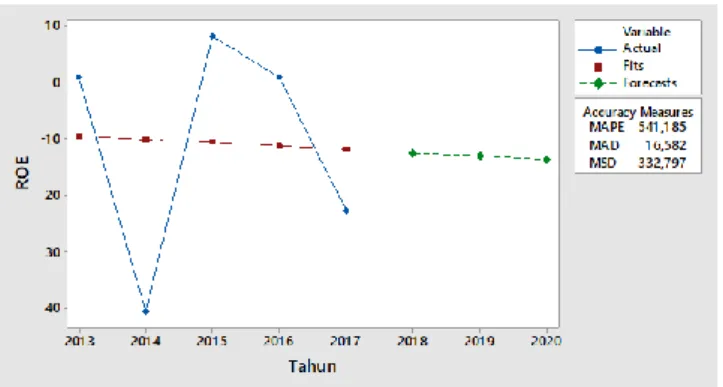 Tabel 5. Perhitungan trend ROI tahun 2013-2017 