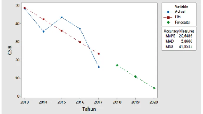 Tabel 6. Perhitungan trend CSR tahun 2013-2017 